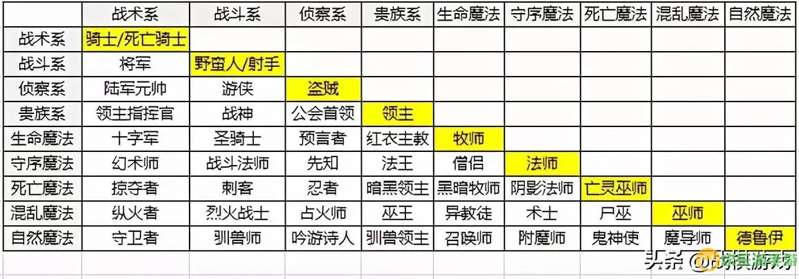 英雄无敌4职业大全,英雄无敌4职业大全图鉴图2